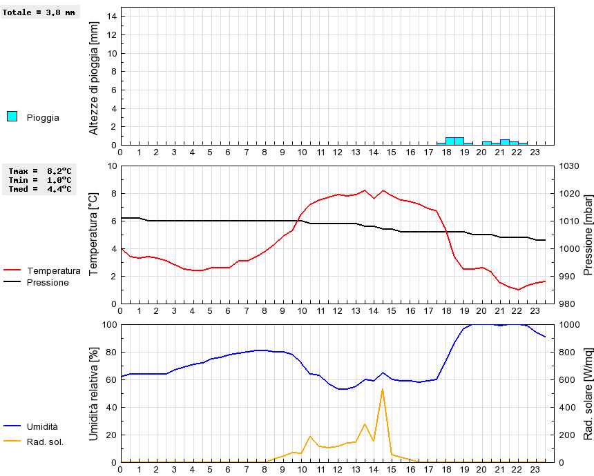 Grafico dati