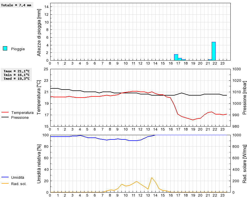 Grafico dati