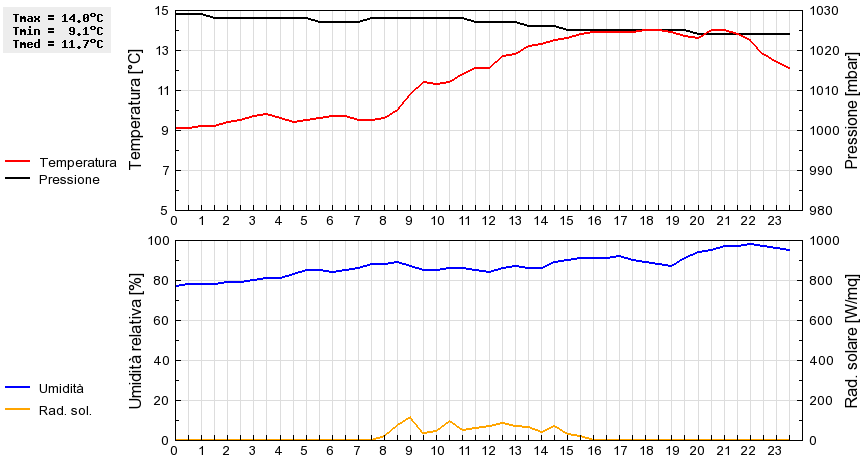 Grafico dati