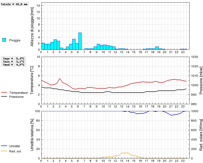 Grafico dati