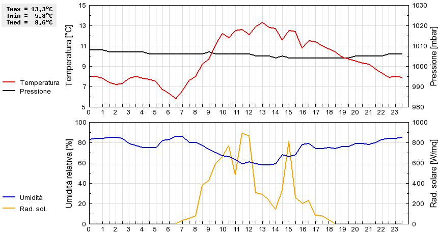 Grafico dati