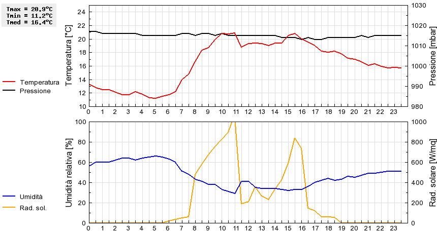 Grafico dati