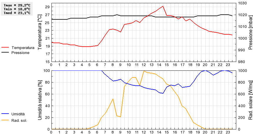 Grafico dati