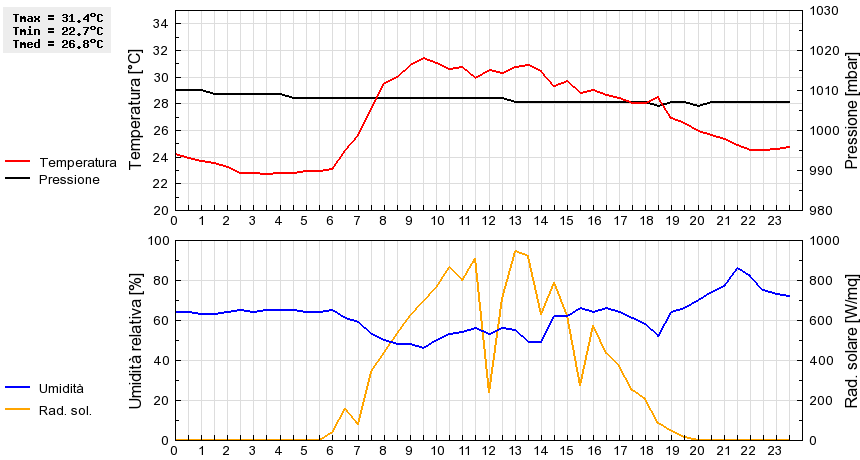 Grafico dati