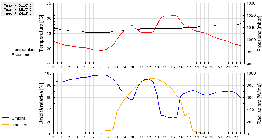 Grafico dati