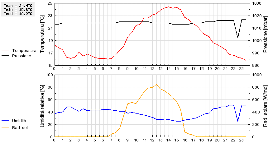 Grafico dati