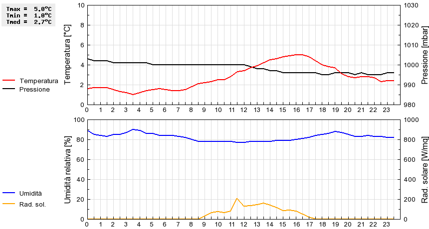 Grafico dati