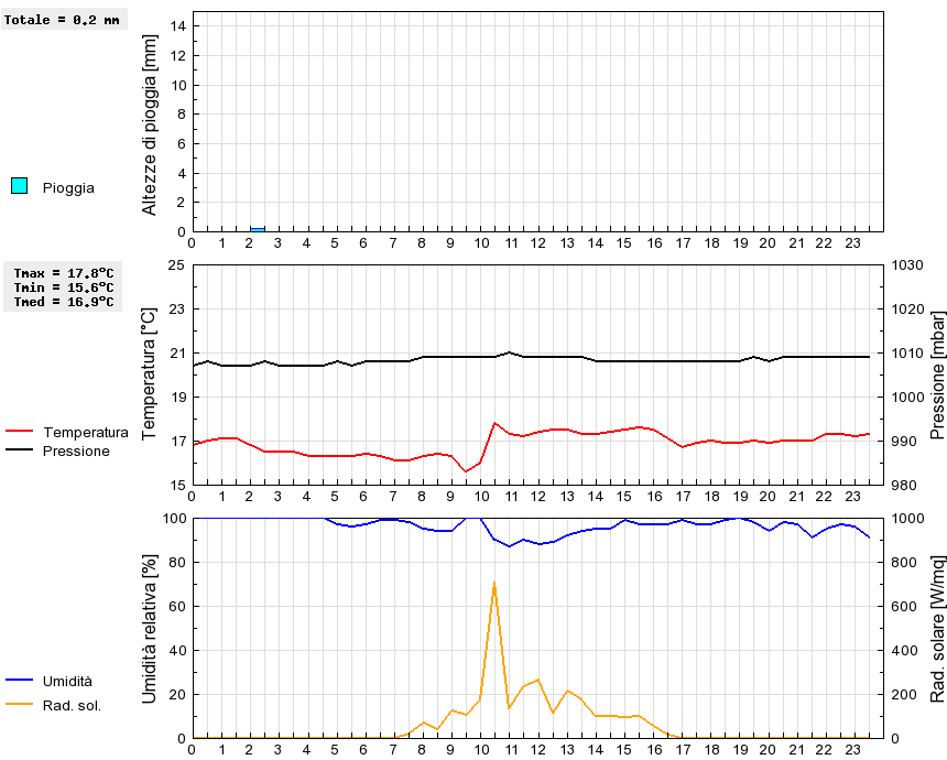 Grafico dati