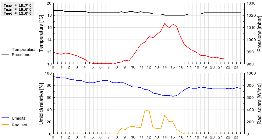 Grafico dati