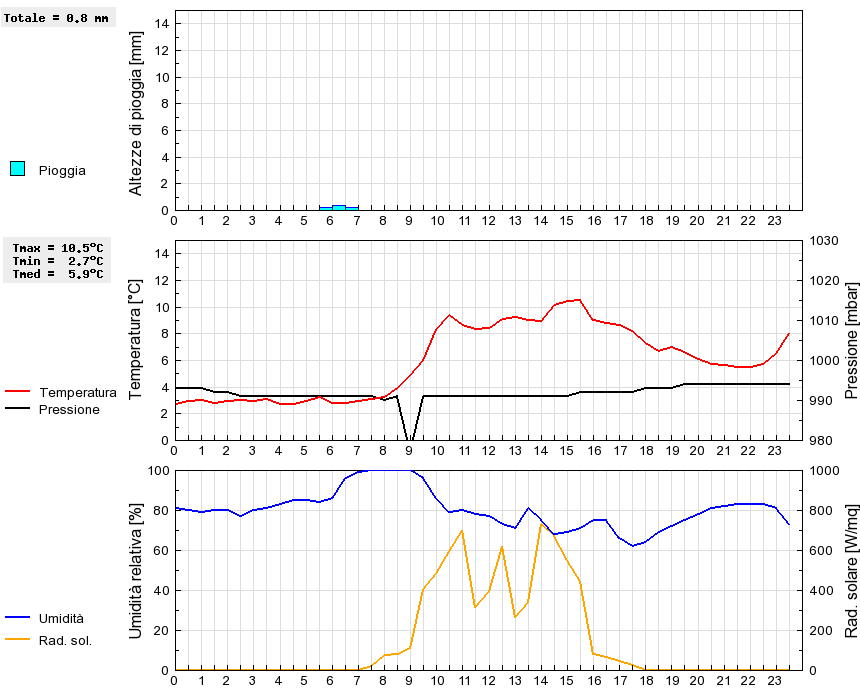 Grafico dati