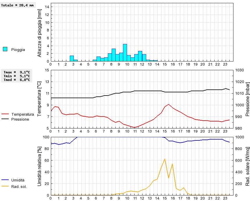 Grafico dati