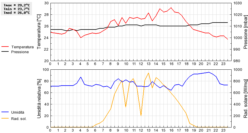 Grafico dati