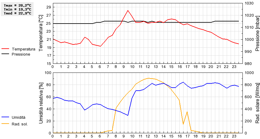 Grafico dati