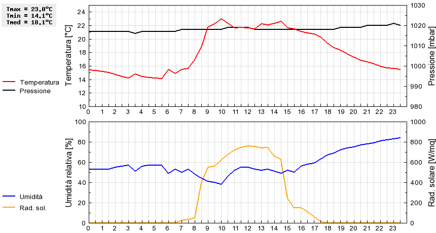 Grafico dati