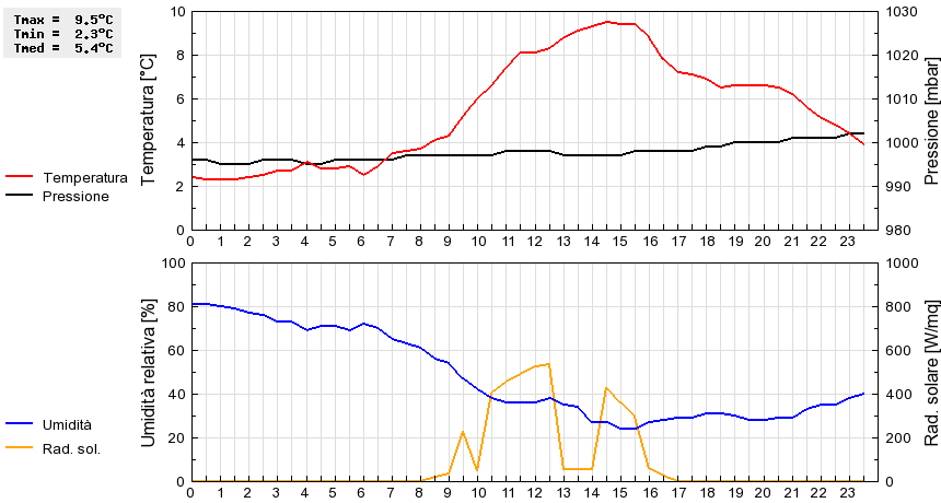 Grafico dati