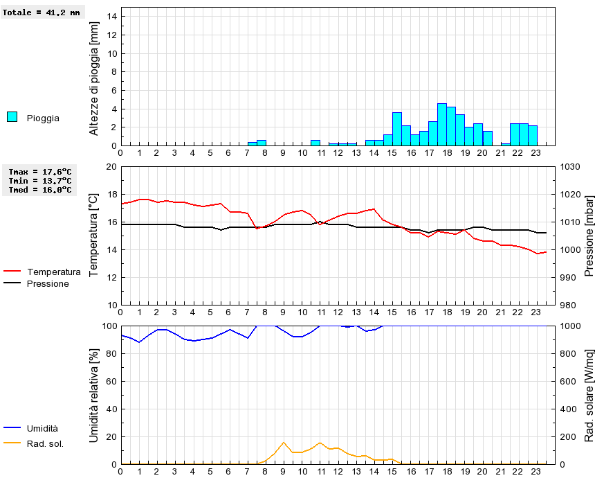 Grafico dati