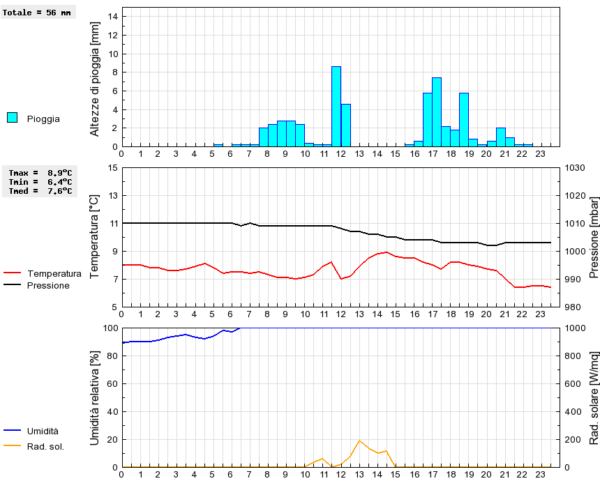 Grafico dati