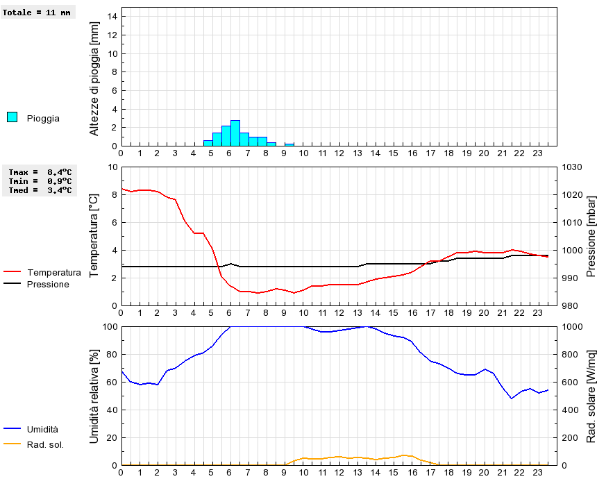 Grafico dati