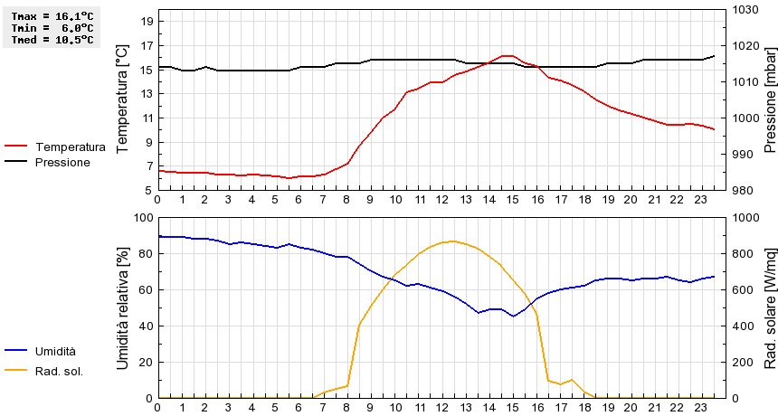 Grafico dati