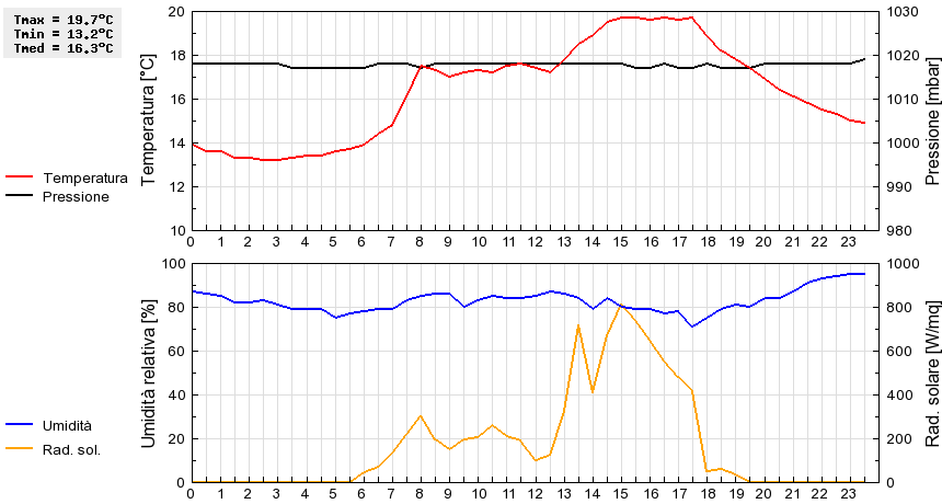 Grafico dati