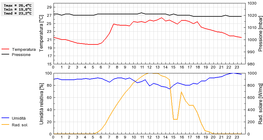 Grafico dati