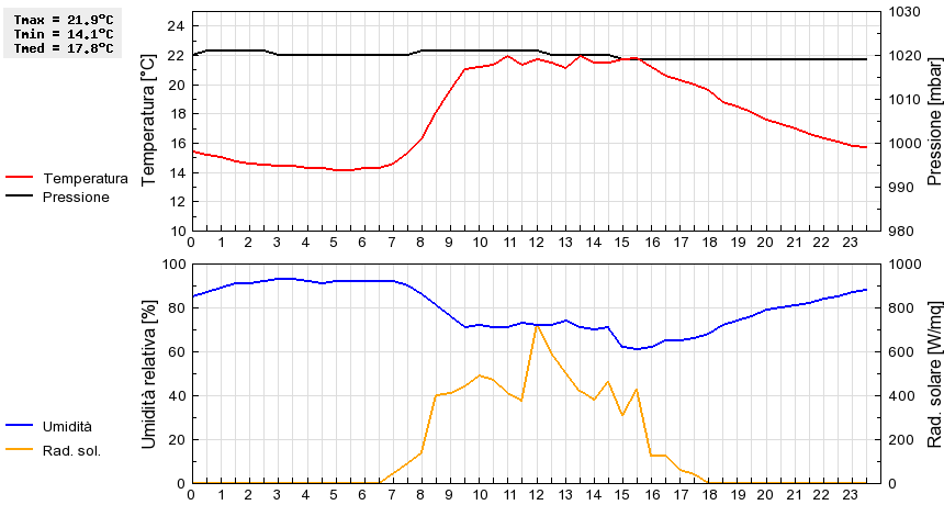 Grafico dati