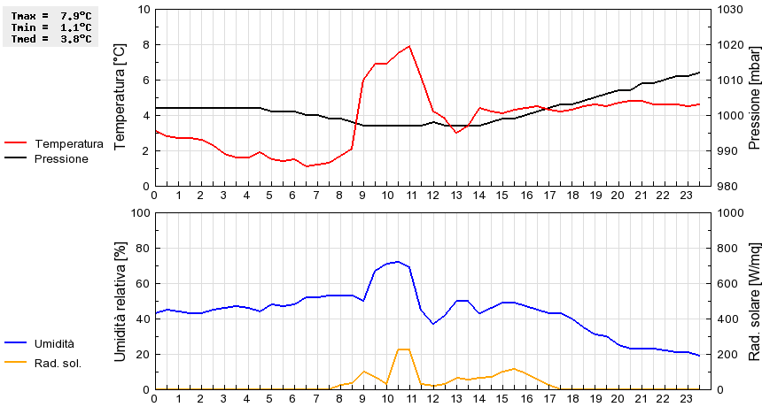 Grafico dati