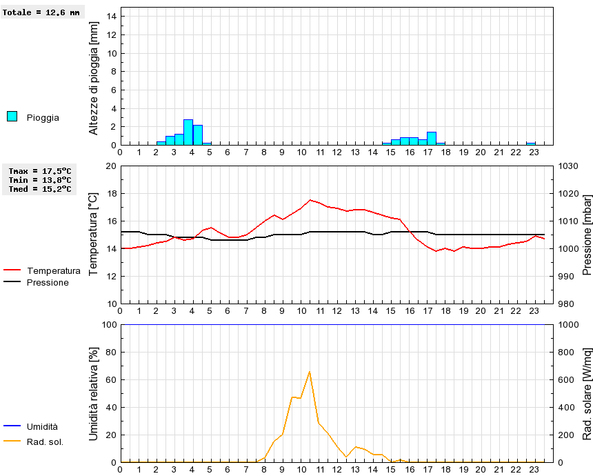 Grafico dati