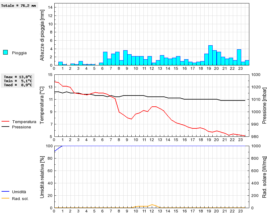 Grafico dati