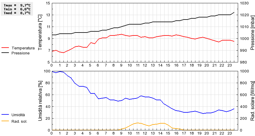 Grafico dati