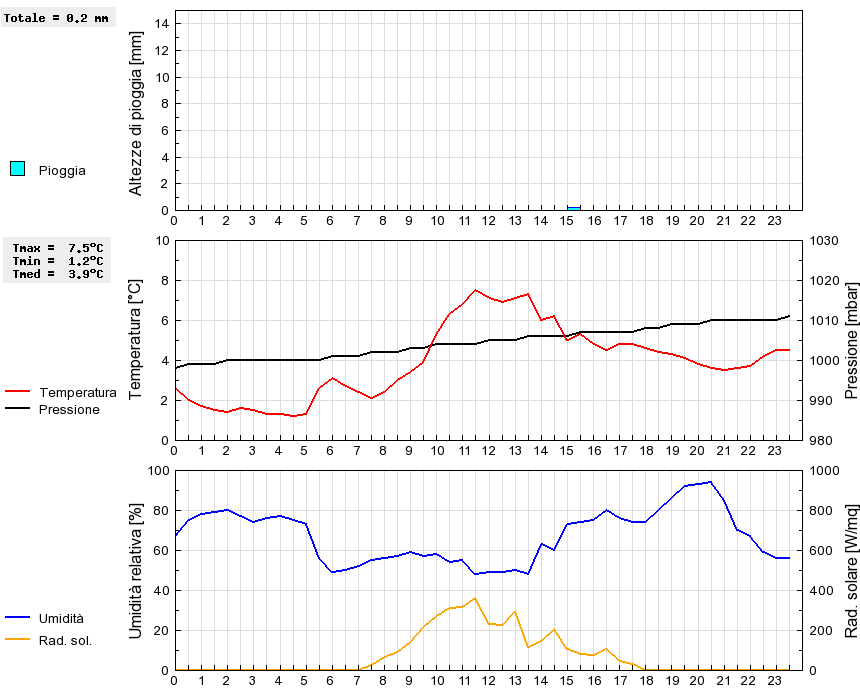 Grafico dati