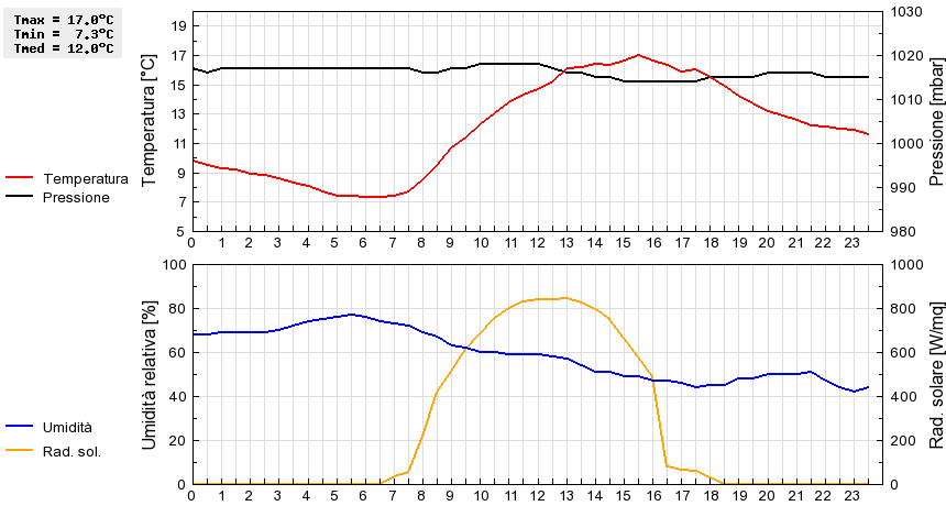 Grafico dati