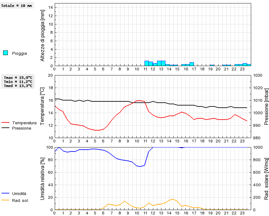 Grafico dati