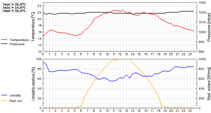 Grafico dati