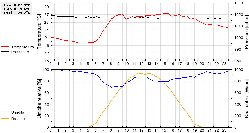 Grafico dati