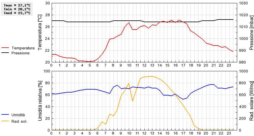 Grafico dati