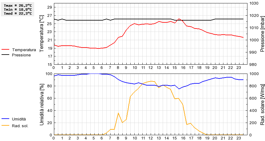 Grafico dati