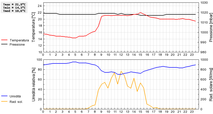 Grafico dati