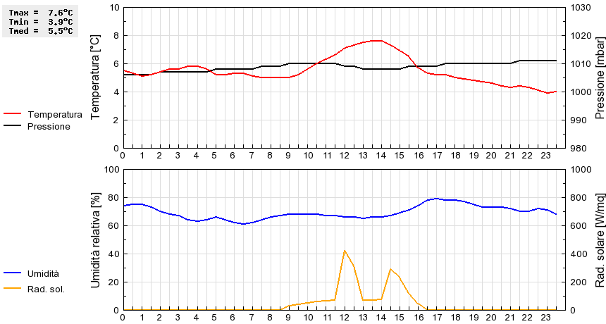 Grafico dati