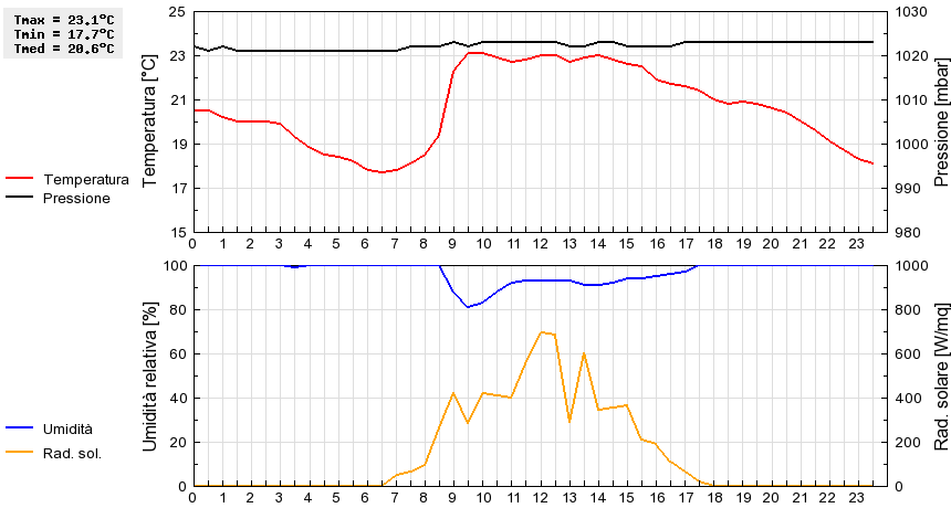 Grafico dati