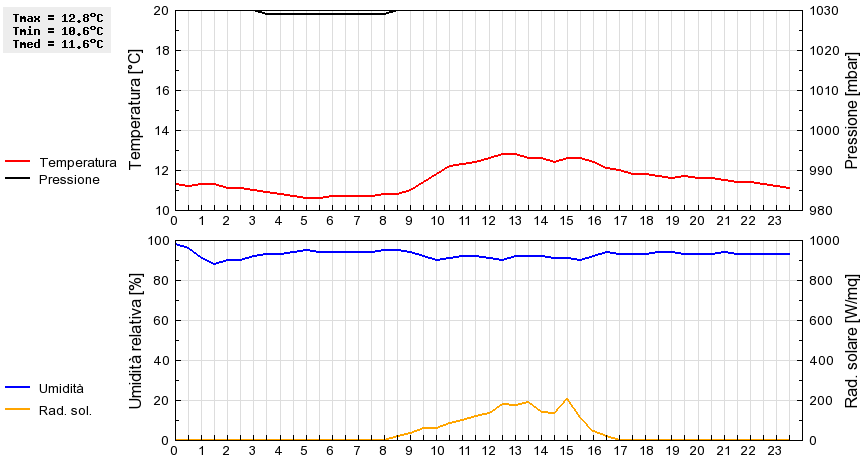 Grafico dati