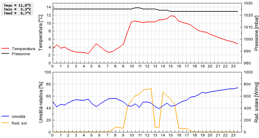 Grafico dati