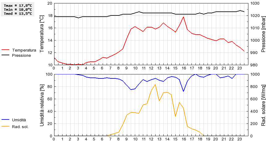 Grafico dati