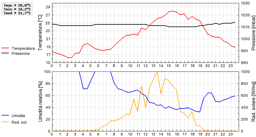 Grafico dati