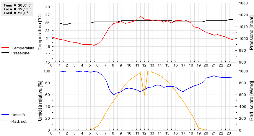 Grafico dati