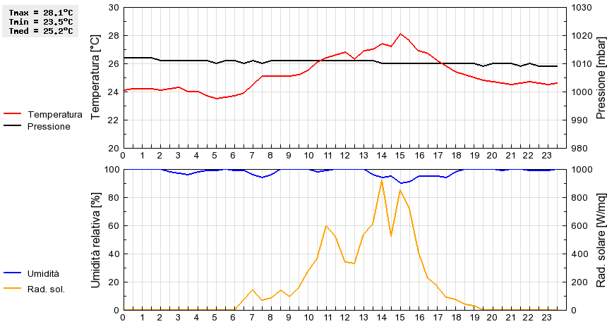 Grafico dati