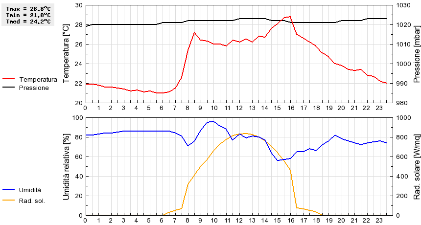 Grafico dati