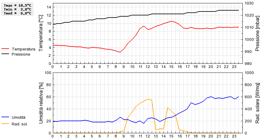 Grafico dati