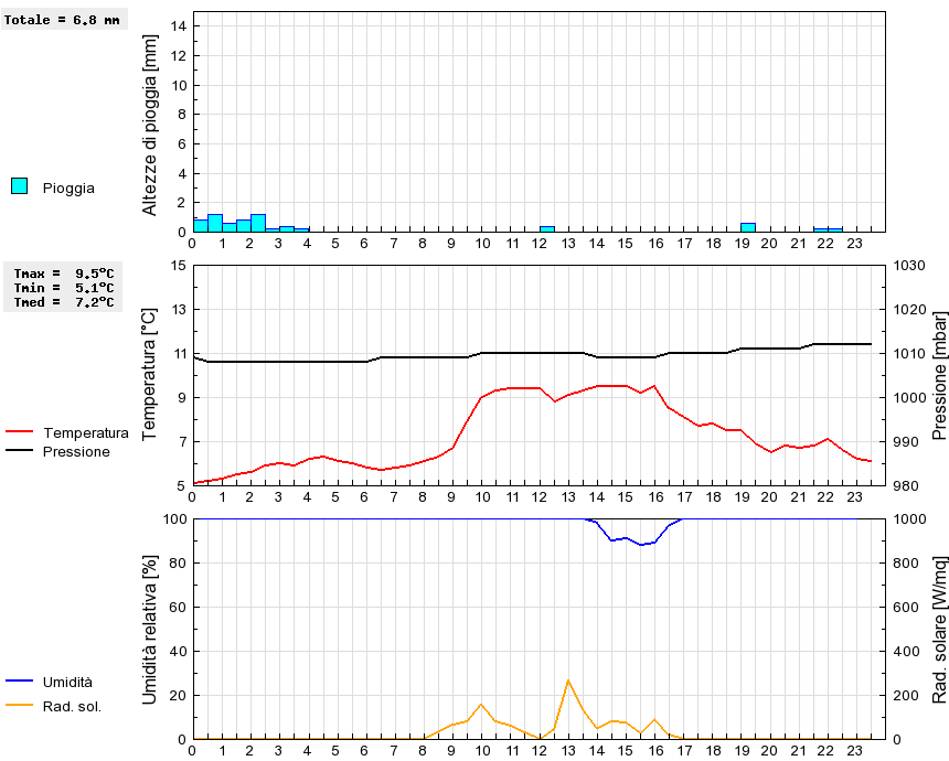 Grafico dati