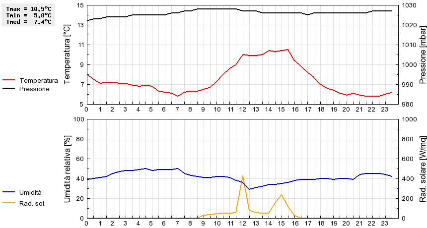 Grafico dati